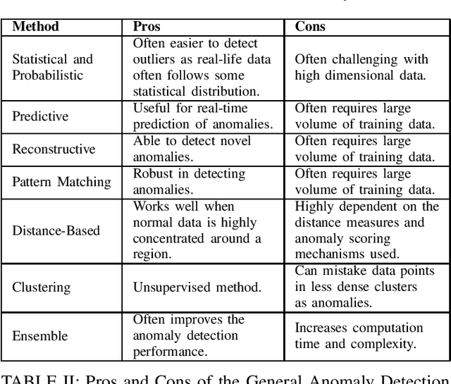 Figure 3 for Anomaly Detection in Smart Manufacturing with an Application Focus on Robotic Finishing Systems: A Review