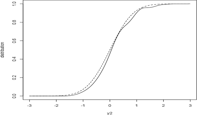 Figure 2 for Statistical Analysis from the Fourier Integral Theorem