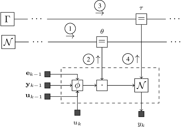 Figure 1 for Variational message passing for online polynomial NARMAX identification
