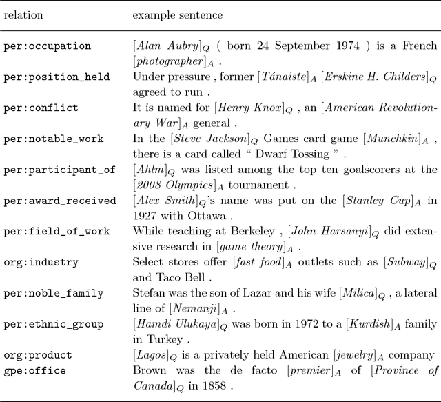 Figure 2 for Neural Architectures for Open-Type Relation Argument Extraction