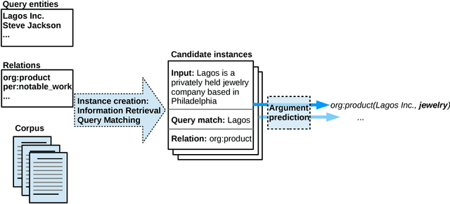 Figure 1 for Neural Architectures for Open-Type Relation Argument Extraction
