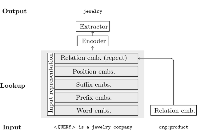 Figure 3 for Neural Architectures for Open-Type Relation Argument Extraction