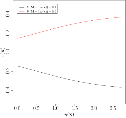 Figure 3 for Probability-driven scoring functions in combining linear classifiers