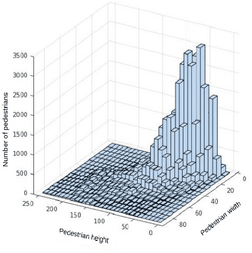 Figure 3 for Seek and You Will Find: A New Optimized Framework for Efficient Detection of Pedestrian