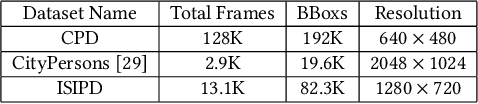Figure 2 for Seek and You Will Find: A New Optimized Framework for Efficient Detection of Pedestrian