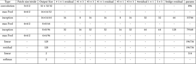 Figure 4 for Seek and You Will Find: A New Optimized Framework for Efficient Detection of Pedestrian