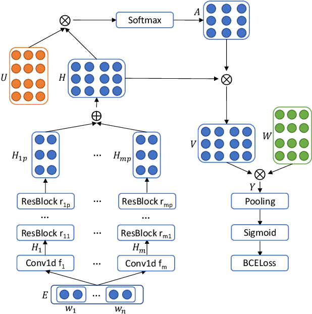Figure 2 for ICD Coding from Clinical Text Using Multi-Filter Residual Convolutional Neural Network