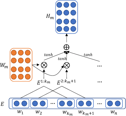 Figure 3 for ICD Coding from Clinical Text Using Multi-Filter Residual Convolutional Neural Network
