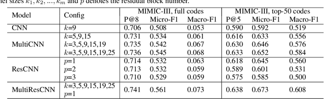 Figure 4 for ICD Coding from Clinical Text Using Multi-Filter Residual Convolutional Neural Network