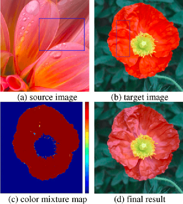Figure 3 for An Overview of Color Transfer and Style Transfer for Images and Videos