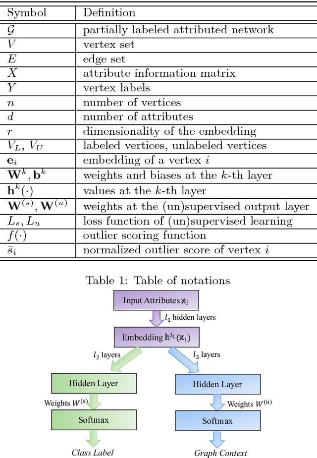 Figure 1 for Semi-supervised Embedding in Attributed Networks with Outliers
