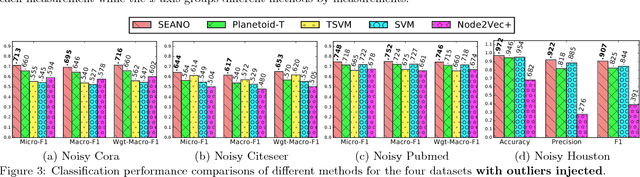 Figure 4 for Semi-supervised Embedding in Attributed Networks with Outliers