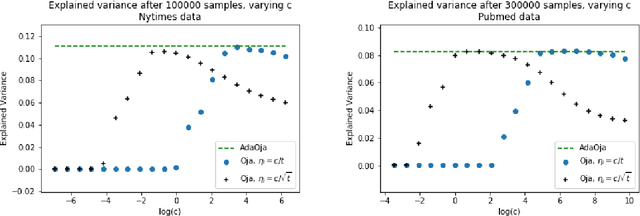 Figure 4 for AdaOja: Adaptive Learning Rates for Streaming PCA