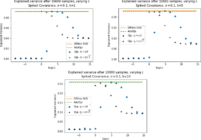 Figure 1 for AdaOja: Adaptive Learning Rates for Streaming PCA