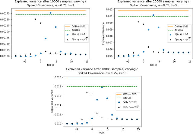 Figure 2 for AdaOja: Adaptive Learning Rates for Streaming PCA