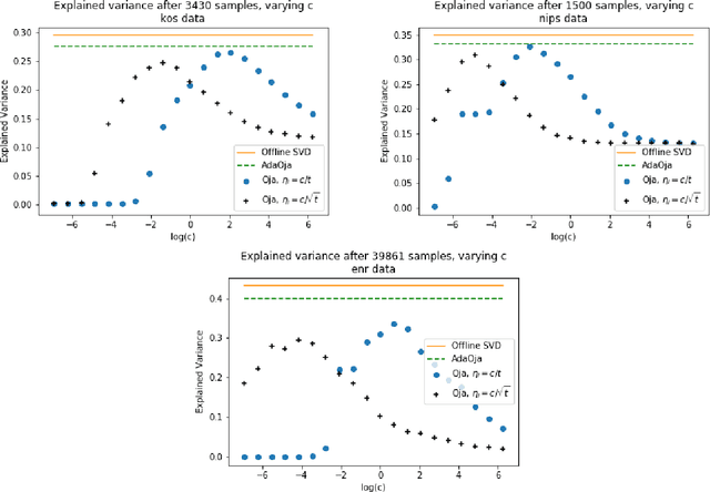 Figure 3 for AdaOja: Adaptive Learning Rates for Streaming PCA