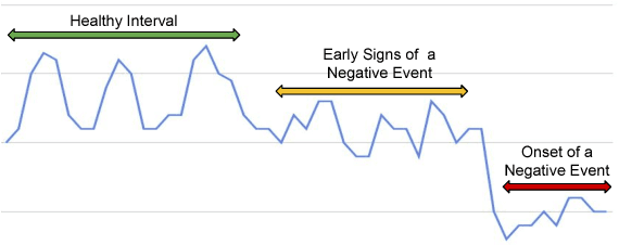 Figure 1 for Unsupervised Prediction of Negative Health Events Ahead of Time