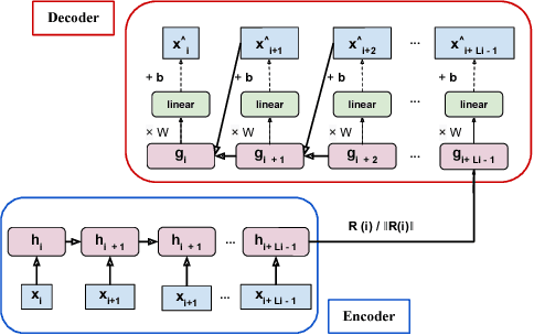 Figure 2 for Unsupervised Prediction of Negative Health Events Ahead of Time