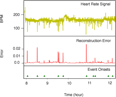 Figure 3 for Unsupervised Prediction of Negative Health Events Ahead of Time