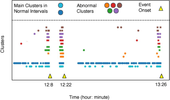 Figure 4 for Unsupervised Prediction of Negative Health Events Ahead of Time