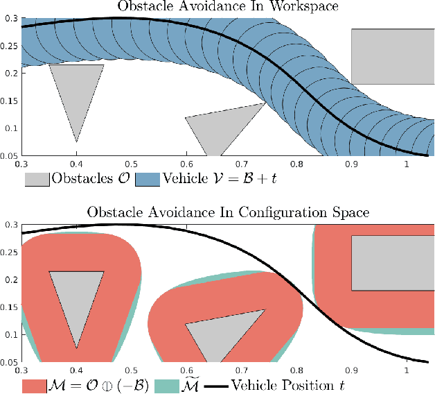 Figure 1 for Closed-Form Minkowski Sum Approximations for Efficient Optimization-Based Collision Avoidance