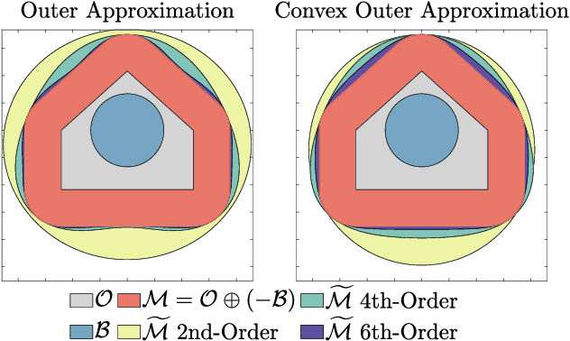 Figure 2 for Closed-Form Minkowski Sum Approximations for Efficient Optimization-Based Collision Avoidance