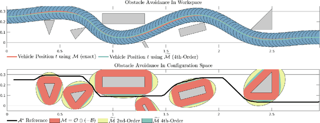 Figure 3 for Closed-Form Minkowski Sum Approximations for Efficient Optimization-Based Collision Avoidance