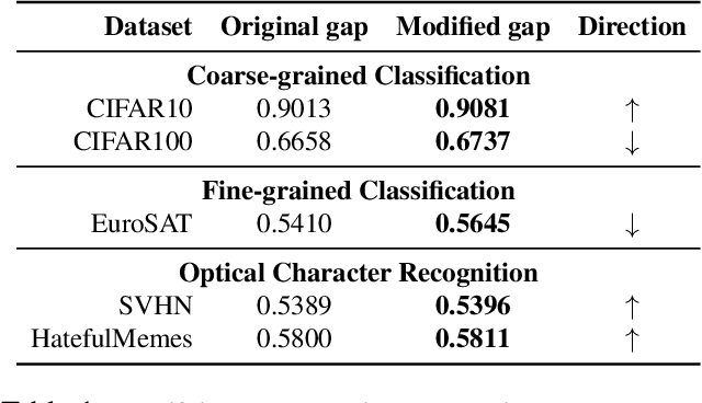 Figure 2 for Mind the Gap: Understanding the Modality Gap in Multi-modal Contrastive Representation Learning