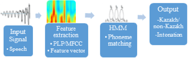Figure 1 for Automated rating of recorded classroom presentations using speech analysis in kazakh