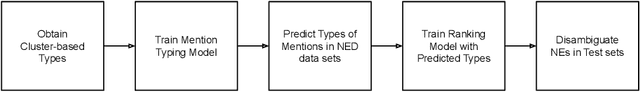 Figure 2 for Cluster-based Mention Typing for Named Entity Disambiguation