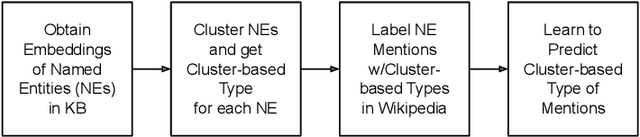 Figure 4 for Cluster-based Mention Typing for Named Entity Disambiguation