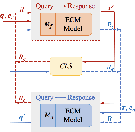 Figure 2 for CDL: Curriculum Dual Learning for Emotion-Controllable Response Generation