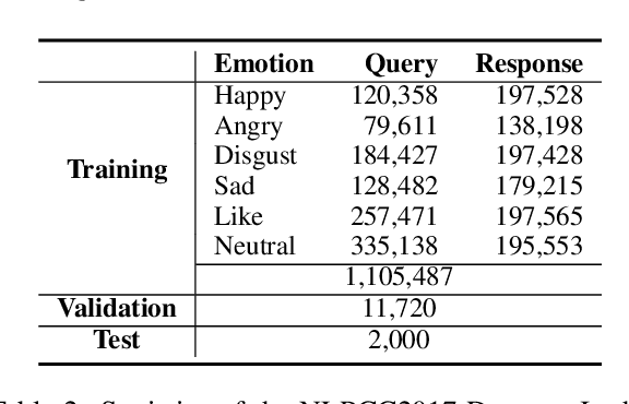 Figure 3 for CDL: Curriculum Dual Learning for Emotion-Controllable Response Generation