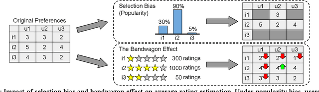 Figure 1 for The Bandwagon Effect: Not Just Another Bias
