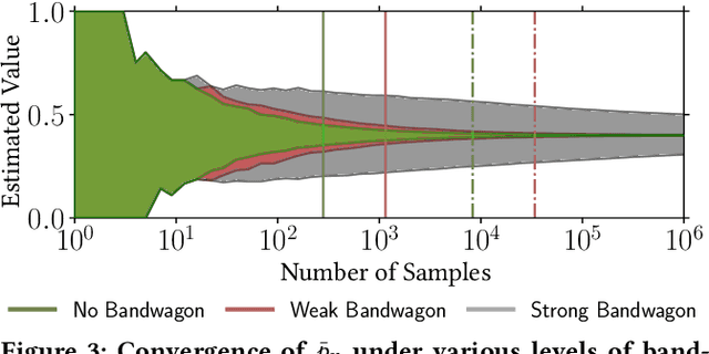 Figure 3 for The Bandwagon Effect: Not Just Another Bias