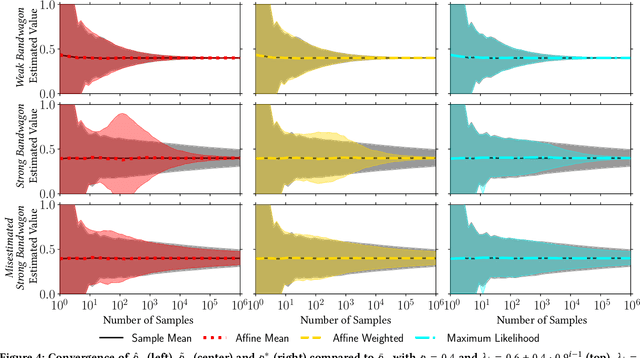 Figure 4 for The Bandwagon Effect: Not Just Another Bias