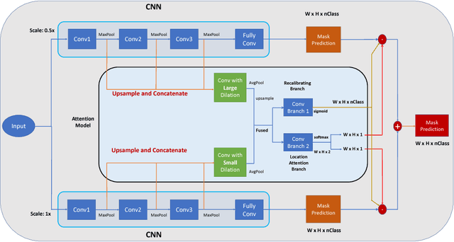 Figure 1 for Attention to Refine through Multi-Scales for Semantic Segmentation