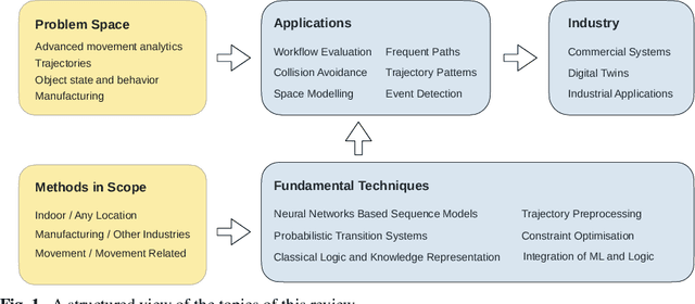 Figure 1 for Movement Analytics: Current Status, Application to Manufacturing, and Future Prospects from an AI Perspective