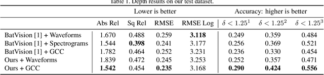 Figure 2 for BatVision with GCC-PHAT Features for Better Sound to Vision Predictions