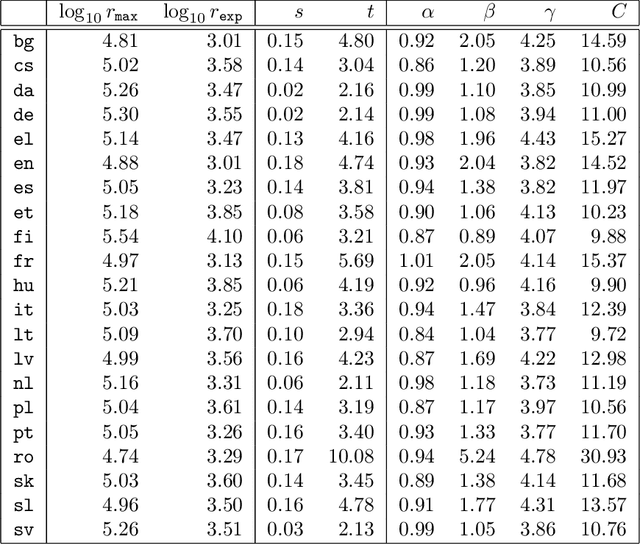 Figure 1 for A Two Parameters Equation for Word Rank-Frequency Relation