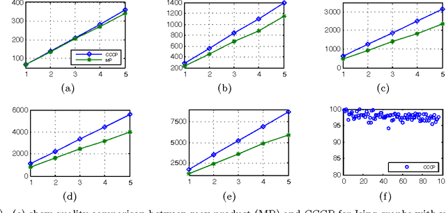 Figure 1 for Message-Passing Algorithms for Quadratic Programming Formulations of MAP Estimation