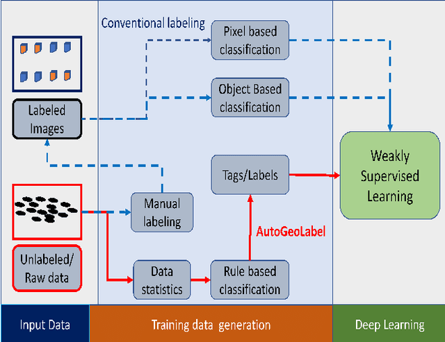 Figure 1 for AutoGeoLabel: Automated Label Generation for Geospatial Machine Learning