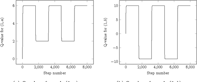 Figure 3 for On Avoidance Learning with Partial Observability