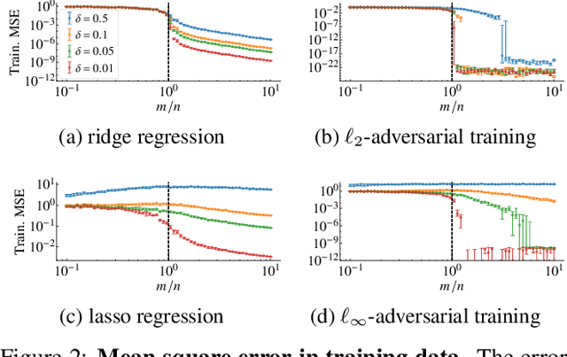 Figure 2 for Surprises in adversarially-trained linear regression