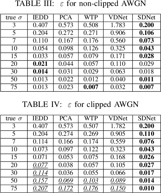 Figure 4 for Learning-based Noise Component Map Estimation for Image Denoising