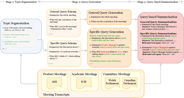 Figure 3 for QMSum: A New Benchmark for Query-based Multi-domain Meeting Summarization