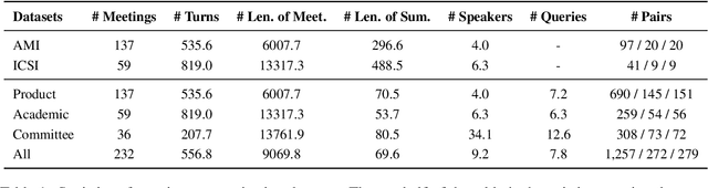 Figure 2 for QMSum: A New Benchmark for Query-based Multi-domain Meeting Summarization