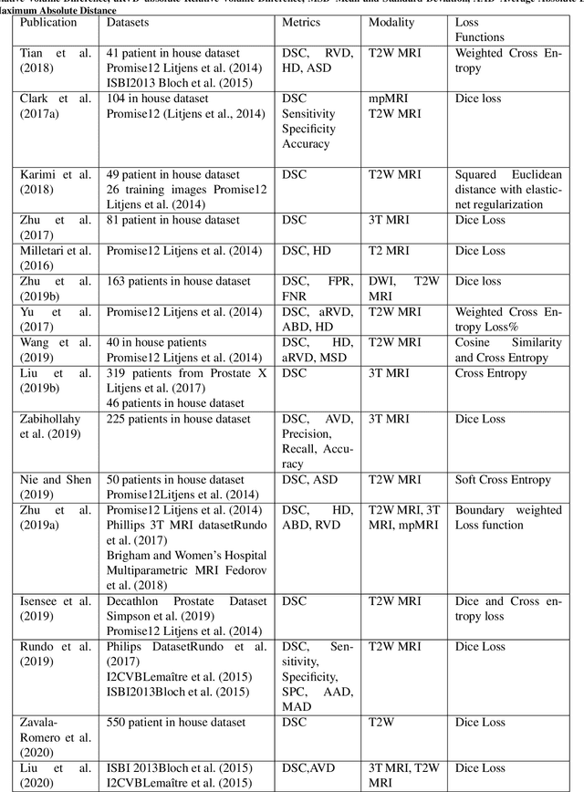 Figure 1 for Deep learning in magnetic resonance prostate segmentation: A review and a new perspective