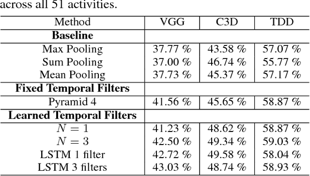 Figure 4 for Learning Latent Sub-events in Activity Videos Using Temporal Attention Filters