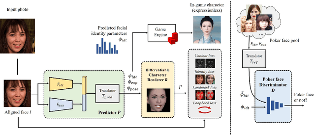 Figure 3 for Neutral Face Game Character Auto-Creation via PokerFace-GAN